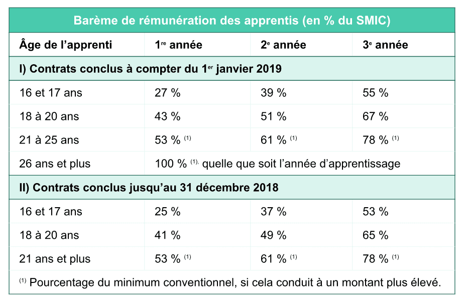 Majoration salaire apprenti