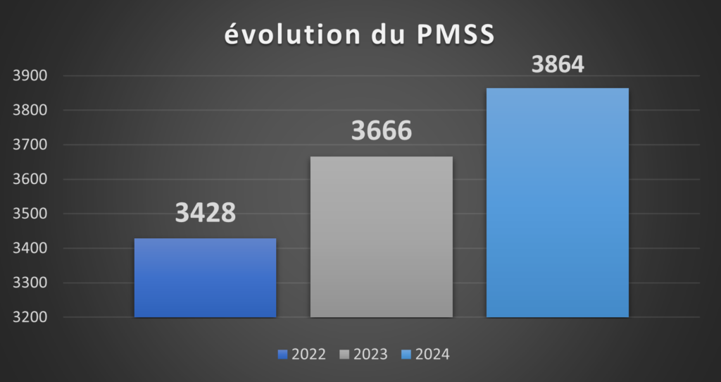 Graphique de l'évolution du PMSS de 2022 à 2024