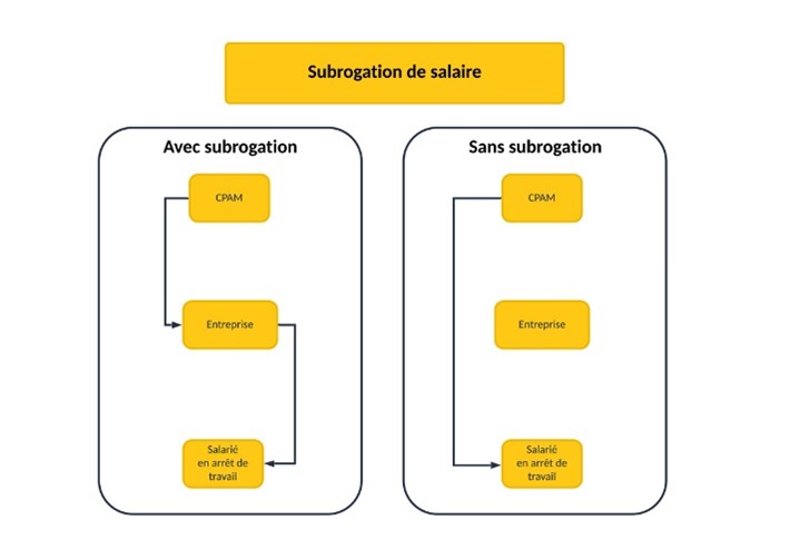 La subrogation des IJSS