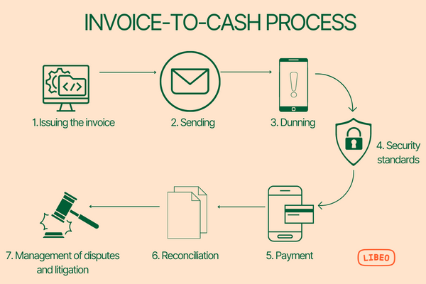 Processus Invoice-To-Cash