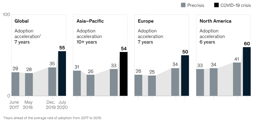 tableau de la digitalisation des processus par continent