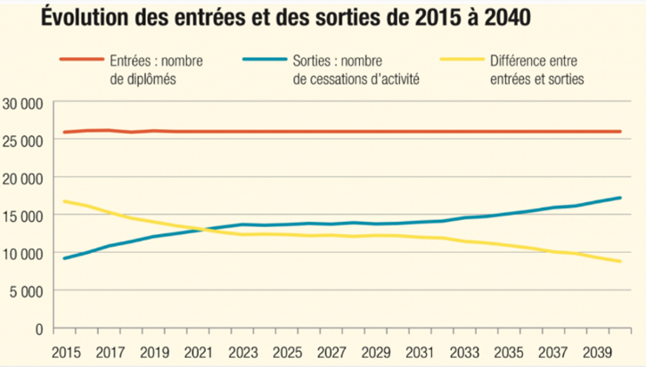 L'évolution des entrées et des sorties de 2015 à 2040