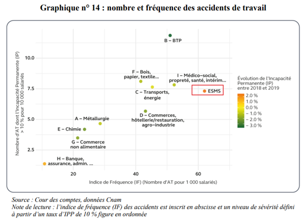 Nombre et fréquence des accidents de travail